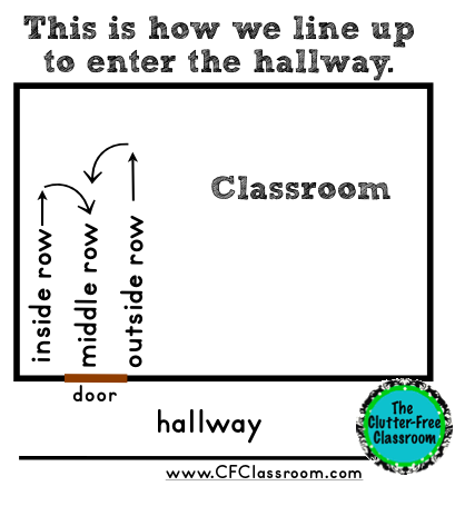 Do you need ideas for teaching elementary students about lining up and walking in line in the hall so you are ready for back to school? Try out these classroom management procedures, routines, strategies, and techniques from the Clutter Free Classroom!