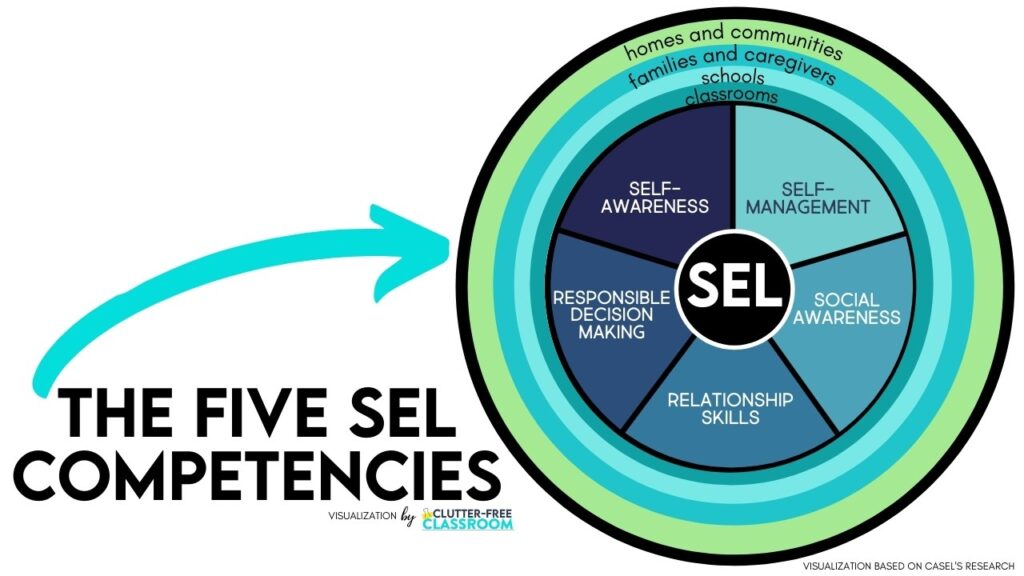 Visual representation of the 5 SEL competencies